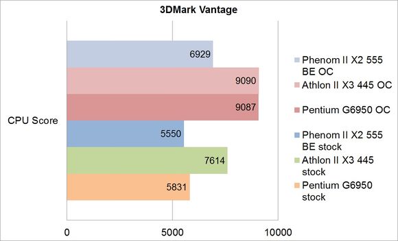 3DMark Vantage CPU Score