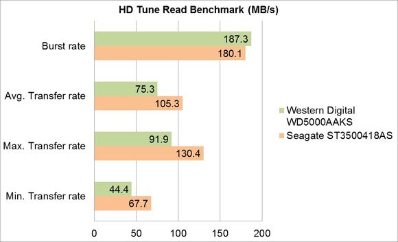 Seagate ST3500418AS vs. Western Digital WD5000AAKS - HD Tune Read Benchmark