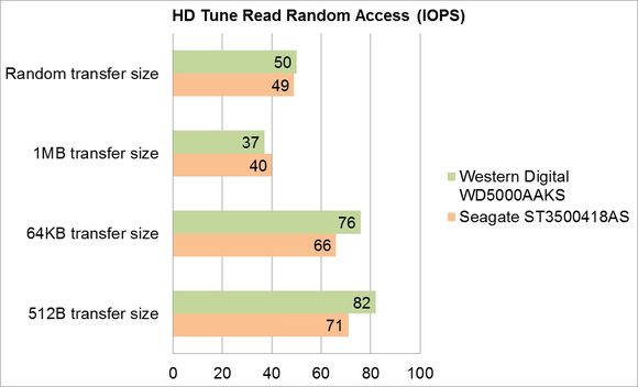 Seagate ST3500418AS vs. Western Digital WD5000AAKS - HD Tune Read Random Access (IOPS)