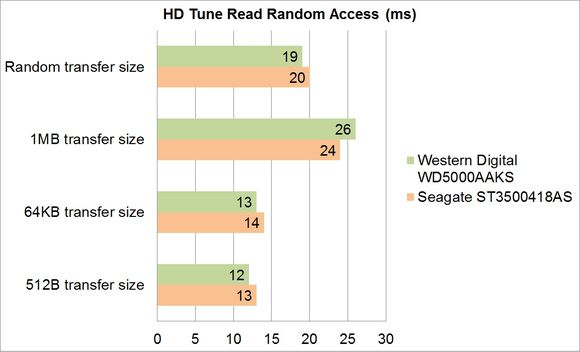 Seagate ST3500418AS vs. Western Digital WD5000AAKS - HD Tune Read Random Access (ms)