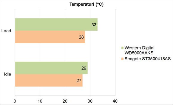 Seagate ST3500418AS vs. Western Digital WD5000AAKS - Temperaturi