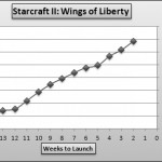 Starcraft_2 Starcraft 2 150x150 750.000 de pre comenzi de StarCraft II doar în America