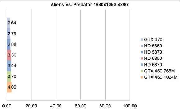 Penalizari de performanta - Aliens vs. Predator 1680x1050 4x 8x