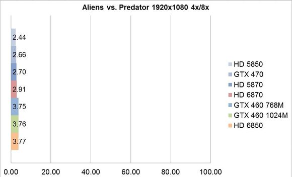 Penalizari de performanta - Aliens vs. Predator 1920x1080 4x 8x