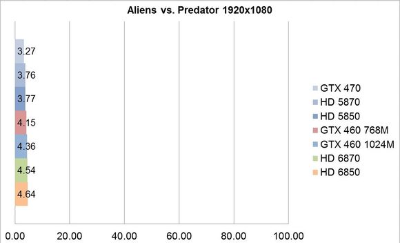 Penalizari de performanta - Aliens vs. Predator 1920x1080