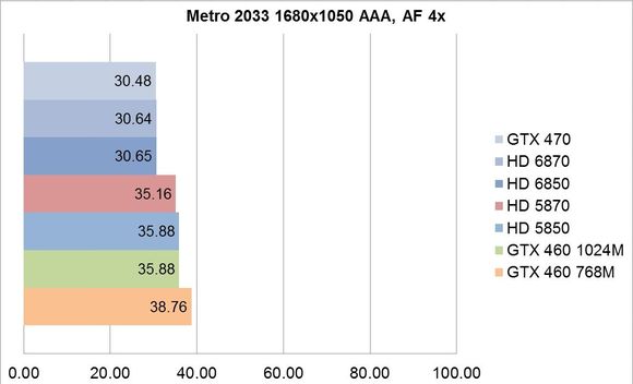 Penalizari de performanta - Metro 2033 1680x1050 AAA, AF 4x