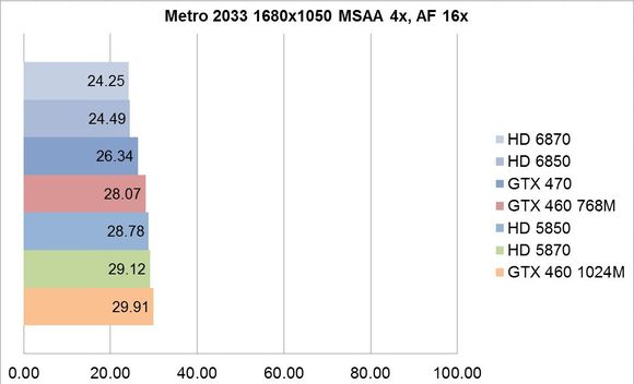 Penalizari de performanta - Metro 2033 1680x1050 MSAA 4x, AF 16x