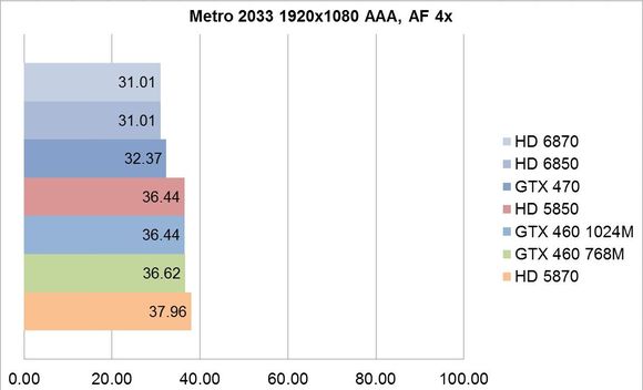 Penalizari de performanta - Metro 2033 1920x1080 AAA, AF 4x
