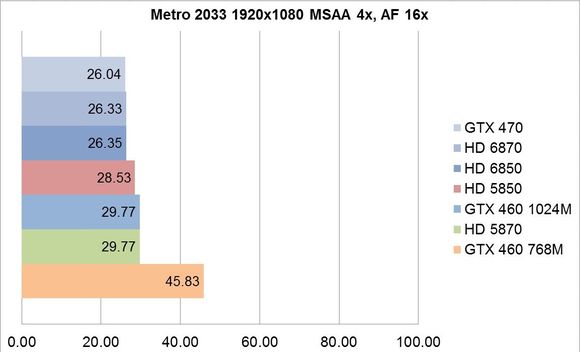 Penalizari de performanta - Metro 2033 1920x1080 MSAA 4x, AF 16x