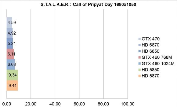Penalizari de performanta - S.T.A.L.K.E.R. Call of Pripyat Day 1680x1050