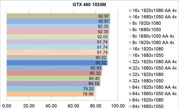Solicitare GPU la Tessellation - GTX 460 1024M