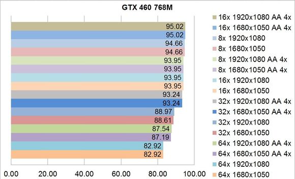 Solicitare GPU la Tessellation - GTX 460 768M