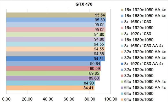Solicitare GPU la Tessellation - GTX 470