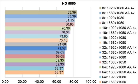 Solicitare GPU la Tessellation - HD 5850