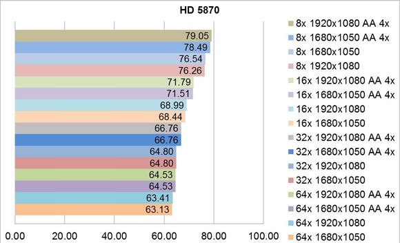 Solicitare GPU la Tessellation - HD 5870