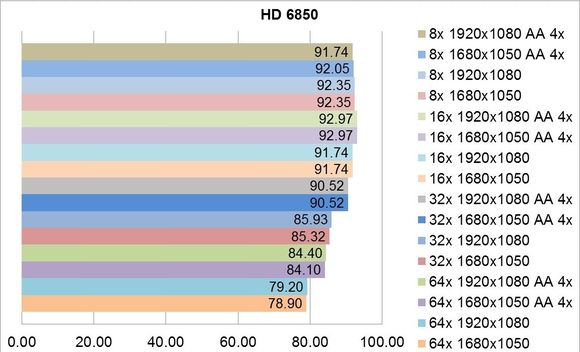 Solicitare GPU la Tessellation - HD 6850