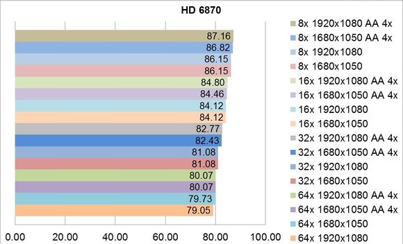Solicitare GPU la Tessellation - HD 6870