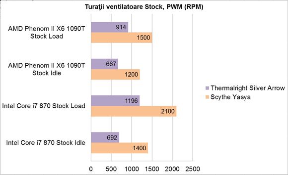 Thermalright Silver Arrow - Turatii ventilator PWM