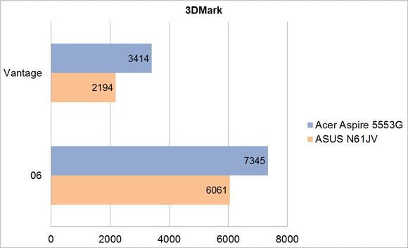 Acer Aspire 5553G-N934G50Mnks - 3DMark