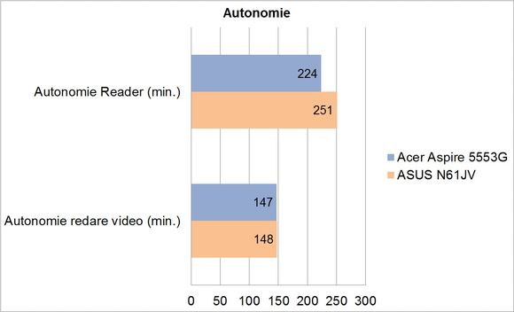 Acer Aspire 5553G-N934G50Mnks - Autonomie