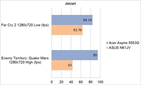 Acer Aspire 5553G-N934G50Mnks - Jocuri