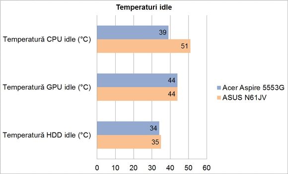 Acer Aspire 5553G-N934G50Mnks - Temperaturi idle