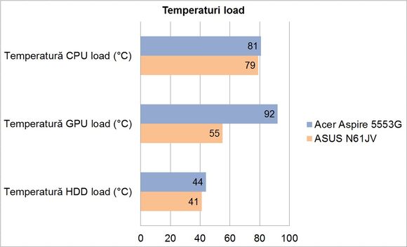Acer Aspire 5553G-N934G50Mnks - Temperaturi load