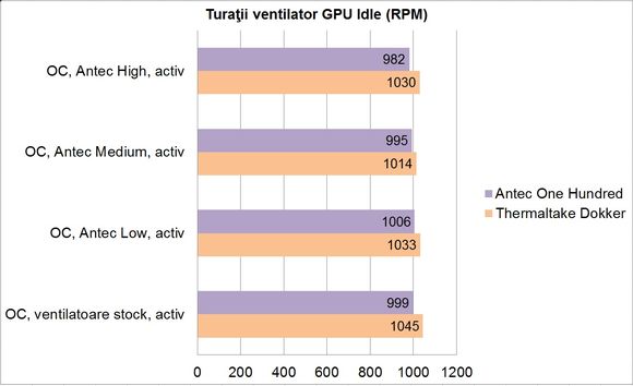 Antec One Hundred - turatie ventilator GPU (OC, Idle, activ)