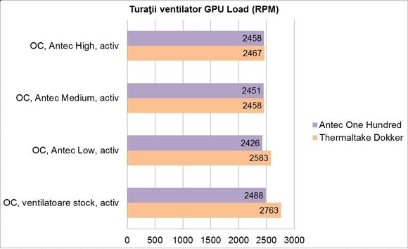 Antec One Hundred - turatie ventilator GPU (OC, Load, activ)