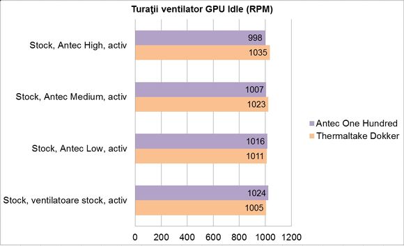 Antec One Hundred - turatie ventilator GPU (Stock, Idle, activ)