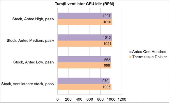 Antec One Hundred - turatie ventilator GPU (Stock, Idle, pasiv)