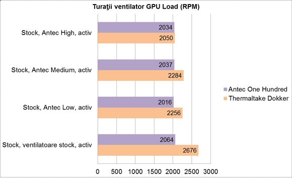 Antec One Hundred - turatie ventilator GPU (Stock, Load, activ)