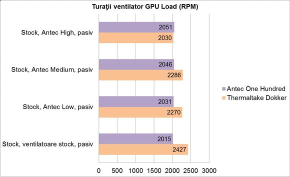 Antec One Hundred - turatie ventilator GPU (Stock, Load, pasiv)