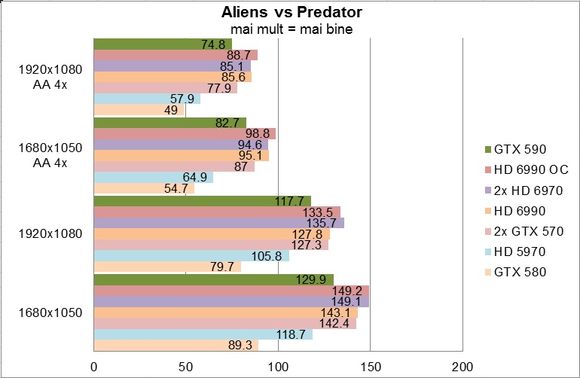 NVIDIA GeForce GTX 590 - Aliens vs Predator