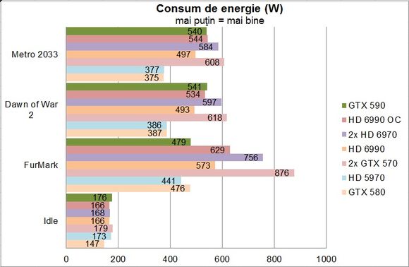 NVIDIA GeForce GTX 590 - Consum de energie