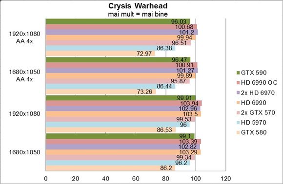 NVIDIA GeForce GTX 590 - Crysis Warhead