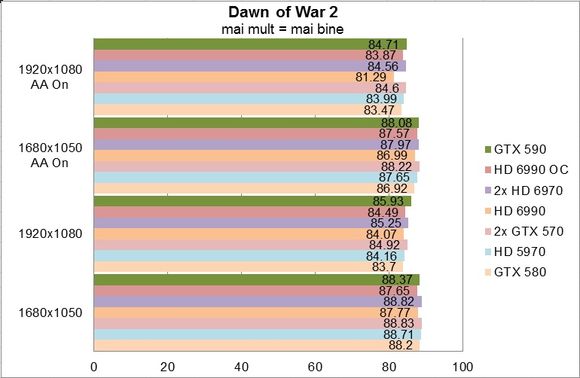 NVIDIA GeForce GTX 590 - Dawn of War 2