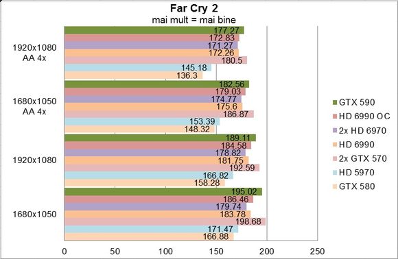 NVIDIA GeForce GTX 590 - Far Cry 2