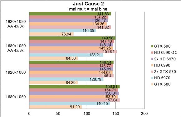 NVIDIA GeForce GTX 590 - Just Cause 2
