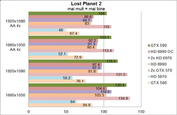 NVIDIA GeForce GTX 590 - Lost Planet 2