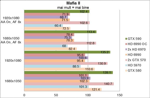 NVIDIA GeForce GTX 590 - Mafia II