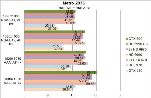 NVIDIA GeForce GTX 590 - Metro 2033