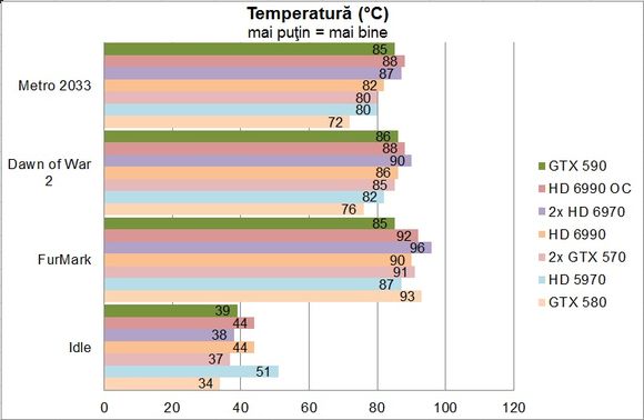 NVIDIA GeForce GTX 590 - Temperatura