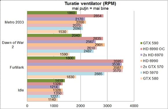 NVIDIA GeForce GTX 590 - Turatie ventilator