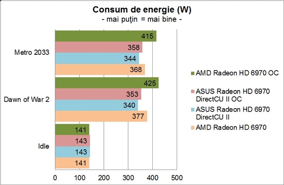 ASUS Radeon HD 6970 DirectCU II - Consum de energie