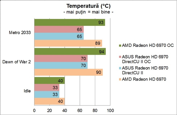 ASUS Radeon HD 6970 DirectCU II - Temperatura