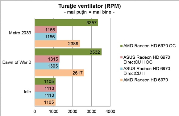 ASUS Radeon HD 6970 DirectCU II - Turatie ventilator