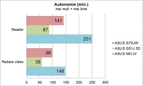 ASUS G73JW - Autonomie