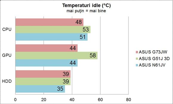 ASUS G73JW - Temperaturi idle