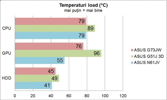ASUS G73JW - Temperaturi load